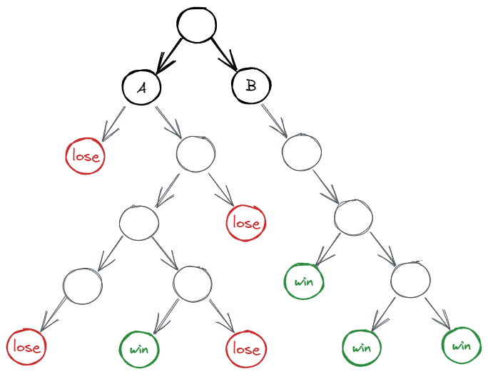 outcomes of multiple game playthroughs, represented as a graph of game states