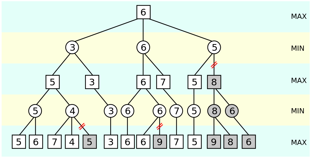 alpha-beta pruning in progress - low value branches are abandoned