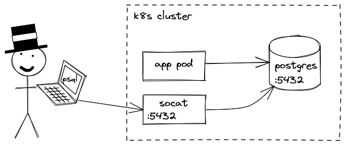 Me accessing my app's database via socat, with port numbers shown