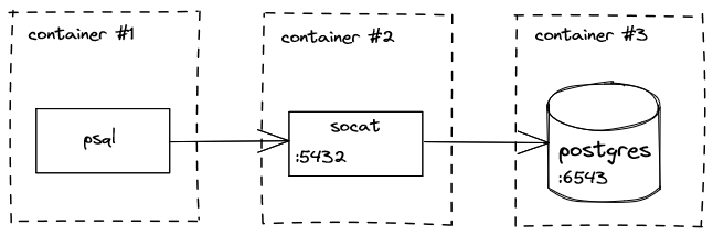 psql in one container, connecting to socat in another container, which
  connects to postgres in a third container