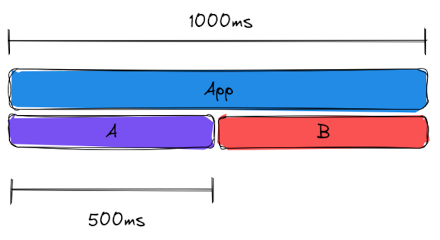 a mockup of a CPU profiler run, showing functions A and B taking 500ms each