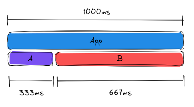 a mockup of a CPU profiler run, showing function A taking 333ms and B taking 666ms