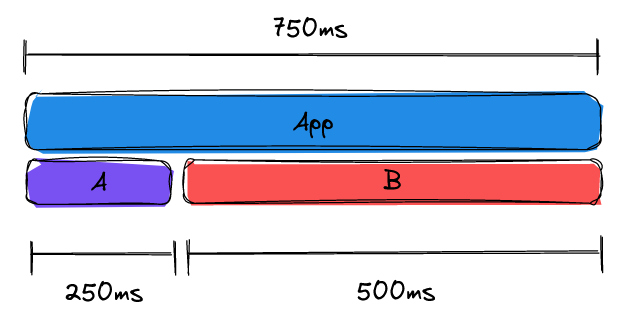 a mockup of a CPU profiler run, showing A taking 250ms and B taking 500ms